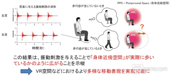 NTT推出VR模拟技术：让坐着的体验者产生走路的错觉